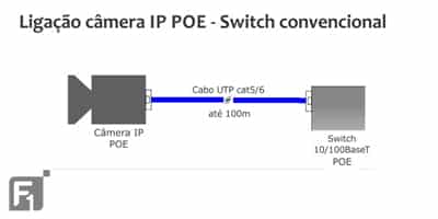 Câmera IP PoE Power Over Ethernet